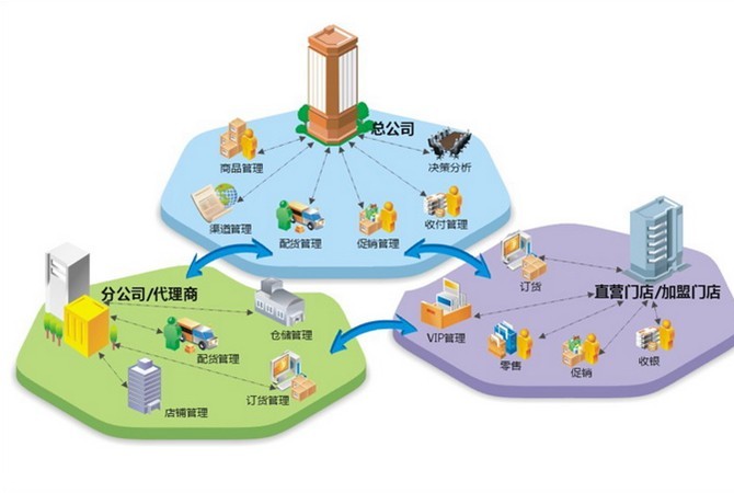 连锁店管理软件