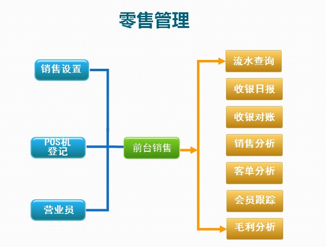 连锁管理软件